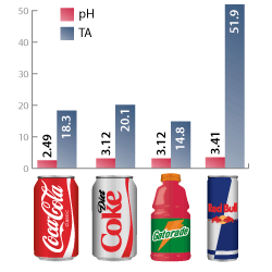 Beverage Acidity Chart